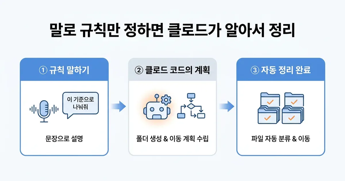 클로드 코드로 폴더 정리 도우미 만들기 — 처음부터 끝까지 완주