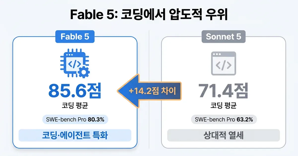 Claude Fable 5 vs Sonnet 5 성능 요금 비교