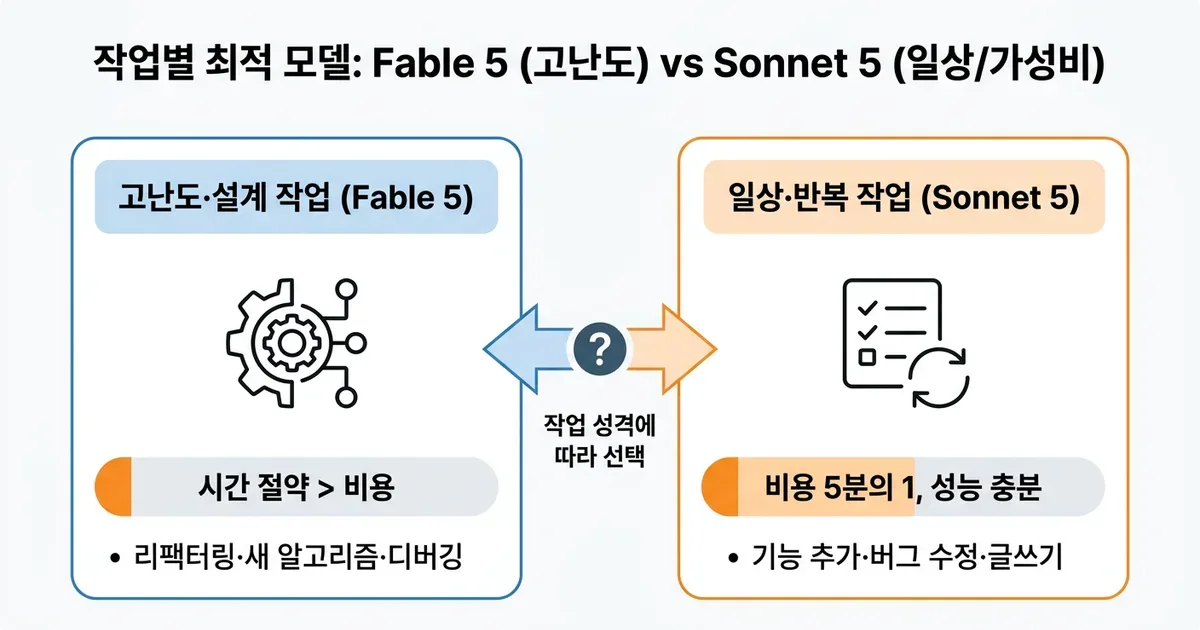 Claude Fable 5 vs Sonnet 5 성능 요금 비교