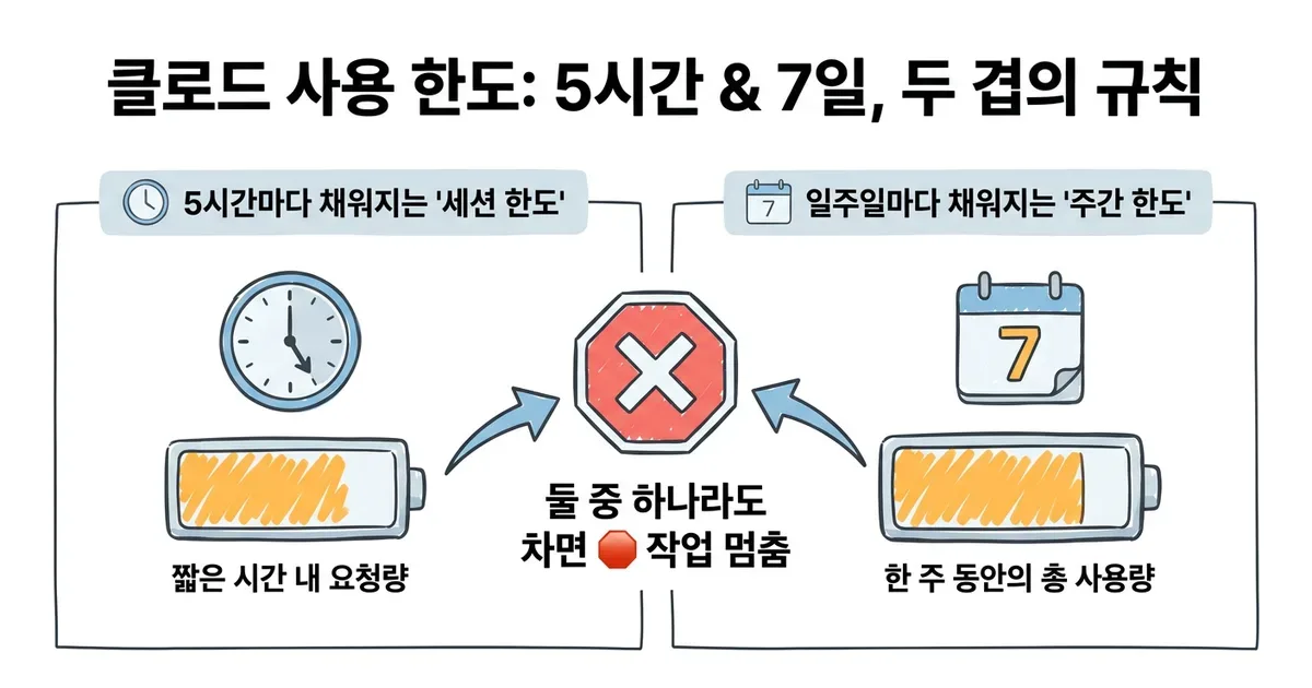 클로드 코드 무료 한도와 Pro 요금제 — 초보가 어디까지 쓸 수 있나 (6편)